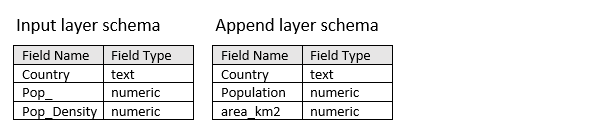 Schemas des Werkzeugs "Daten anhängen" für den Eingabe-Layer und den Layer für Anhänge
