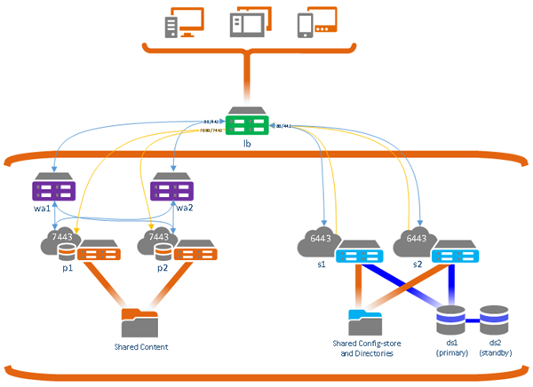 Ein hoch verfügbares Portal mit IWA- oder LDAP-Authentifizierung und ohne Zugriff auf das Portal von außerhalb der Firewall