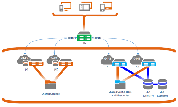 Bereitstellung mit hoher Verfügbarkeit mit integrierter Benutzerauthentifizierung und ohne öffentlichen Zugriff auf das Portal