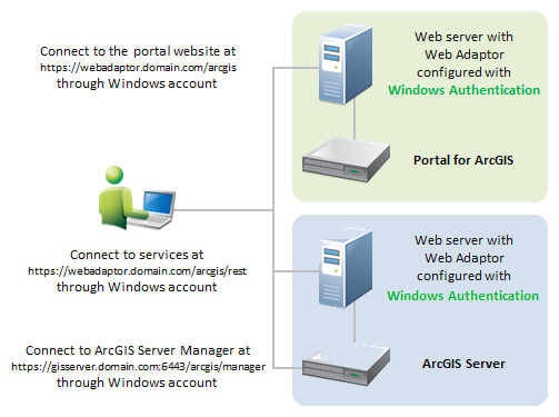 Architektur für IWA auf einem Verbundserver