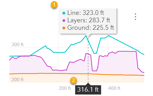 Höhenprofildiagramm mit Gelände-, Layer- und Linienhöhe