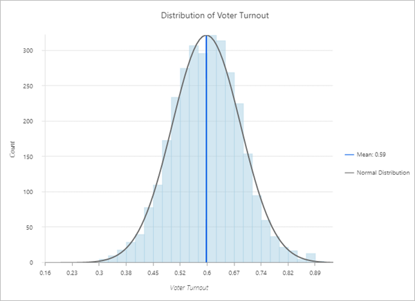 Histogramm der Wahlbeteiligung bei der US-Wahl 2016