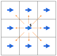 Raster von 3 x 3 mit Pfeilen, die von der mittleren Zelle ausgehen und 8 Wege zu benachbarten Zellen zeigen