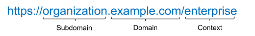 URL-Komponenten einer ArcGIS Enterprise-Organisation