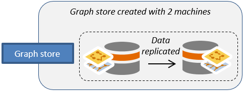 Bei einem hochverfügbaren Graph Store befinden sich auf beiden Computern dieselben Daten.