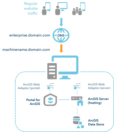 ArcGIS Enterprise-Basisbereitstellung auf einem einzelnen Computer