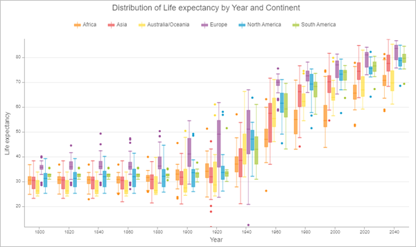 Boxplot der Lebenserwartung nach Kontinent