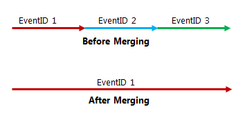 Merging events