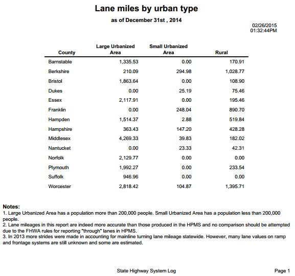 Mileage report showing lane miles by urban type