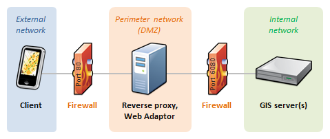 Szenario mit mehreren Firewalls mit Reverseproxy