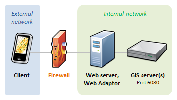 Szenario mit einer einzelnen Firewall