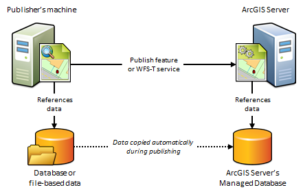 Die verwaltete Datenbank von ArcGIS for Server wird zum Verwalten der Daten verwendet, die beim Veröffentlichen von Feature- oder WFS-T-Services auf den Server kopiert werden.