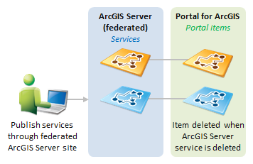 Veröffentlichen eines Service über eine verbundene ArcGIS-Server-Site