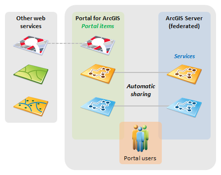 Portal mit einem Verbundserver