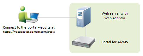 Der Ansatz "Portal-Architektur für registrierte Services"