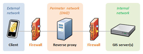 Verbinden eines vorhandenen Reverseproxy mit dem GIS-Server