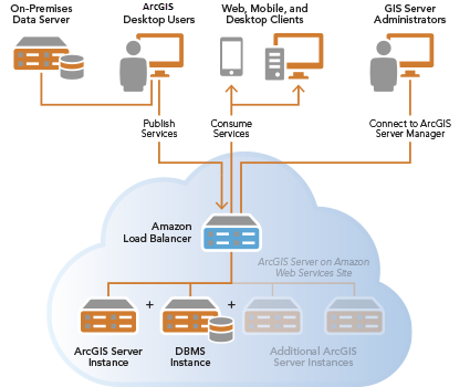 ArcGIS Server und DBMS auf separaten AWS-Instanzen