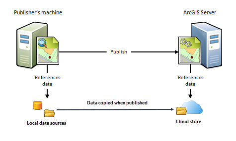 Veröffentlichen von Karten oder Image-Services mit Caches, die in einem Cloud-Container gespeichert sind