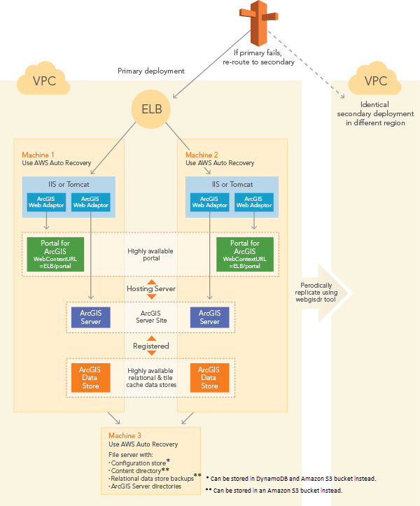 Replizierte ArcGIS Enterprise-Bereitstellung