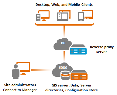 Site mit nur einem Computer mit einem auf einem dedizierten Webserver installierten Reverseproxy