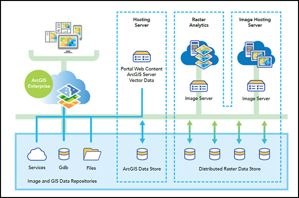 Raster-Analysen-Bereitstellung, bei der Image Server den Rollen "Raster-Analysen" und "Image-Hosting-Server" zugewiesen ist