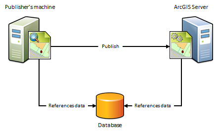 Der Computer des Publishers und ArcGIS-Server zeigen Daten an, die sich in der gleichen Datenbank befinden, und greifen auf sie zu.