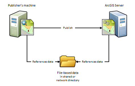 Der Computer des Publishers und ArcGIS-Server zeigen Daten an, die im gleichen Ordner enthalten sind, und greifen auf sie zu.