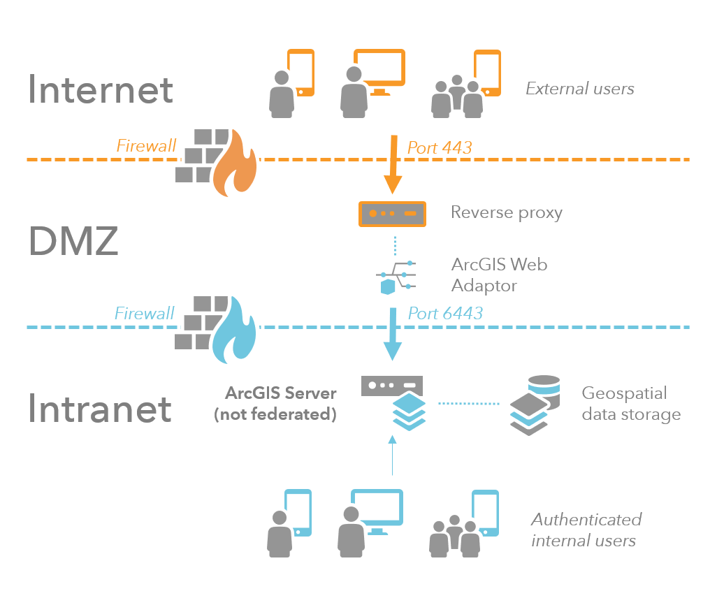 Szenario mit mehreren Firewalls mit Reverseproxy und Web Adaptor in einem Perimeternetzwerk