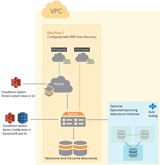 ArcGIS Enterprise-Basisbereitstellung auf einer Instanz mit optionalen zusätzlichen Instanzen für den Big Data Store vom Typ "spatiotemporal" sowie optionalen Cloud-Speichercontainern