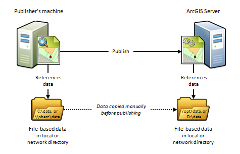 Der Computer des Publishers und ArcGIS-Server verwenden getrennte Datenverzeichnisse