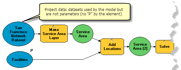 Projektdaten in einem Modell