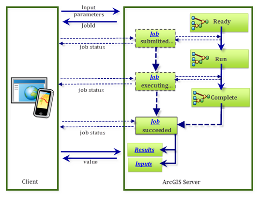 submitJob-Operation: Server-/Client-Kommunikation