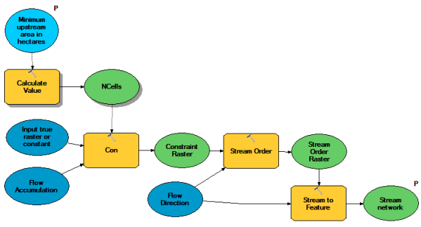 Das StreamNet-Modell