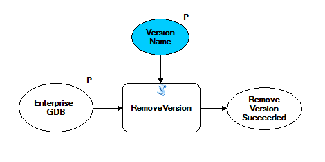 Bildschirmaufnahme des DeleteVersion-Modells