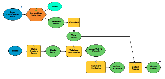 Verwenden eines Iterators zur Erstellung mehrerer Sichtfelder für die Analyse