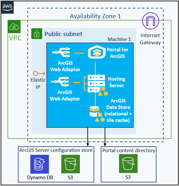 ArcGIS Enterprise-Basiskomponenten auf einer EC2-Instanz mit optionaler Elastic IP und Cloud-Speichercontainern