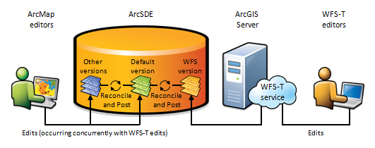 Häufig verwendetes System für WFS-T-Editing