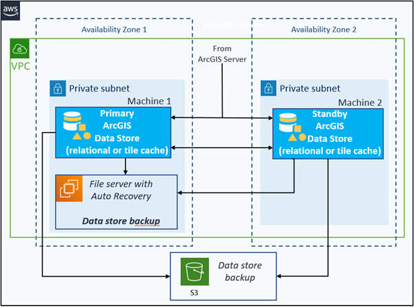 Data Store vom Typ "relational" oder "Kachel-Cache" auf zwei EC2-Instanzen: Eine primäre und eine Standby-Instanz