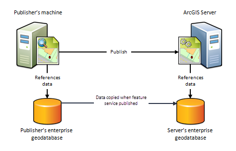 Feature-Daten, die beim Veröffentlichen des Feature-Service in die Cloud kopiert werden