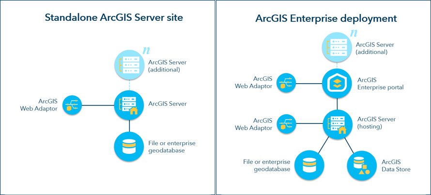 Konzeptioneller Vergleich zwischen einer eigenständigen Site und einer Basisbereitstellung