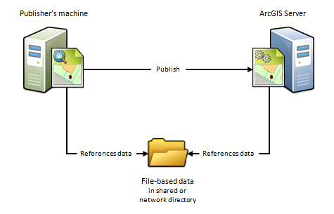 Publisher-Computer und ArcGIS Server zeigen Daten im selben Ordner an und greifen auf sie zu