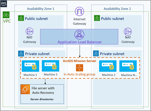 ArcGIS Mission Server-Site auf mehreren EC2-Instanzen