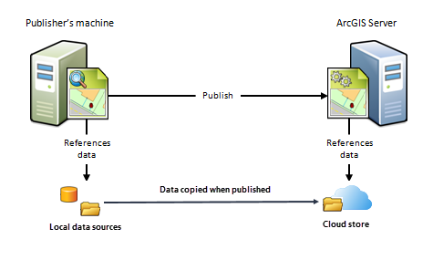 Veröffentlichen von Karten oder Image-Services mit Caches, die in einem Cloud-Container gespeichert sind Veröffentlichen von Karten oder Image-Services mit Caches, die in einem Cloud-Container gespeichert sind