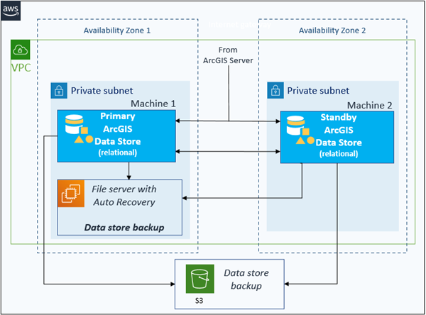 Data Store vom Typ "relational" auf zwei EC2-Instanzen: Eine primäre und eine Standby-Instanz Data Store vom Typ "relational" auf zwei EC2-Instanzen: Eine primäre und eine Standby-Instanz