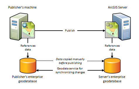 Der Computer des Publishers und ArcGIS-Server verwenden getrennte Geodatabases Der Computer des Publishers und ArcGIS-Server verwenden getrennte Geodatabases