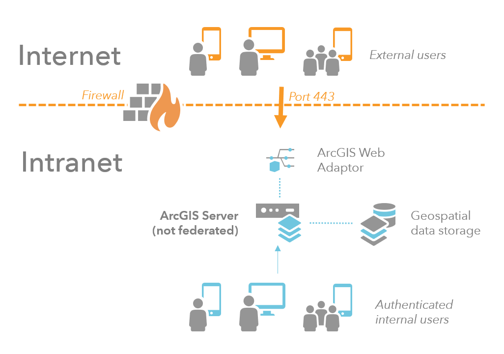 Konfiguration mit einer einzelnen Firewall