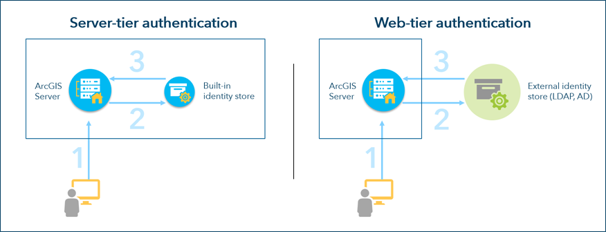 Eigenständige ArcGIS Server-Authentifizierungsmodelle