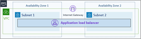 VPC und Application Load Balancer