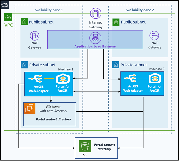 Portal for ArcGIS auf einer primären EC2-Instanz und einer sekundären EC2-Instanz