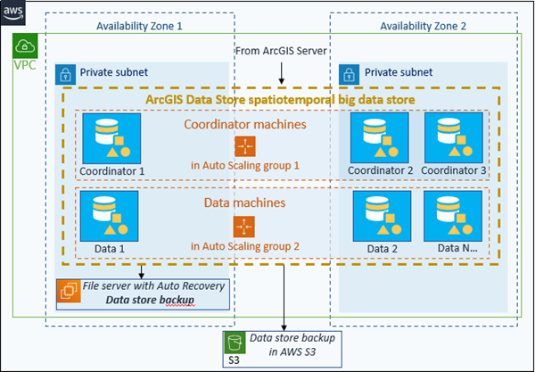 Ein Cluster für einen Big Data Store vom Typ "spatiotemporal" mit einem Satz von Computern in der Koordinatorrolle einer Auto Scaling-Gruppe und einem anderen Satz von Computern in der Datenrolle einer anderen Auto Scaling-Gruppe